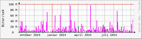 Undanfari r Graph