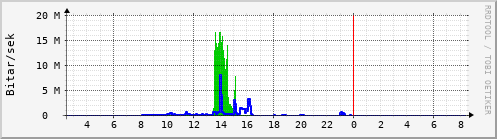 Sustu klukkustundir Graph