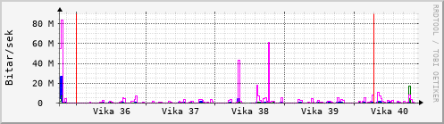 Sustu vikur Graph