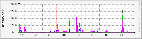 Sustu dagar Graph