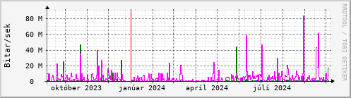 Undanfari r Graph