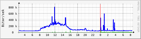 Sustu klukkustundir Graph