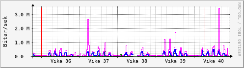 Sustu vikur Graph