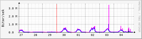 Sustu dagar Graph