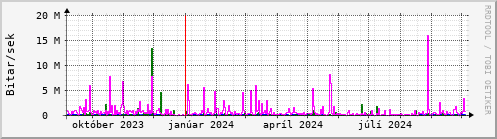 Undanfari r Graph