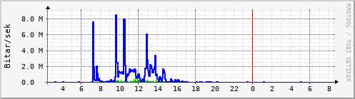 Sustu klukkustundir Graph