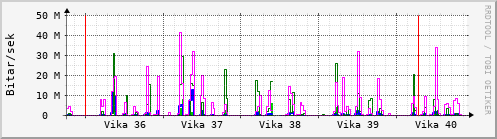 Sustu vikur Graph