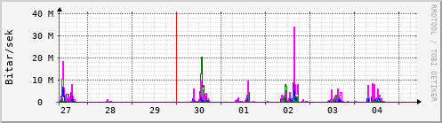 Sustu dagar Graph