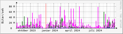 Undanfari r Graph