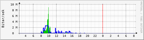 Sustu klukkustundir Graph