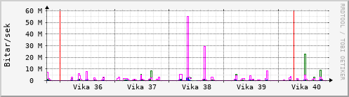 Sustu vikur Graph