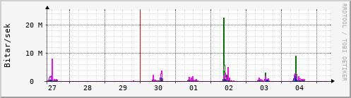 Sustu dagar Graph