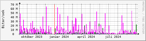 Undanfari r Graph