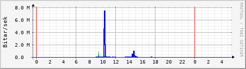 Sustu klukkustundir Graph