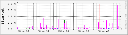 Sustu vikur Graph