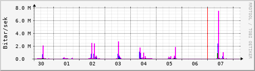 Sustu dagar Graph