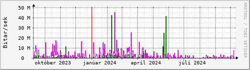 Undanfari r Graph