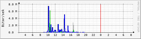 Sustu klukkustundir Graph