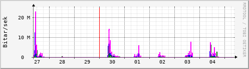 Sustu dagar Graph