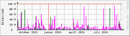 Undanfari r Graph