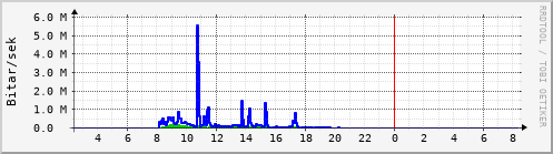 Sustu klukkustundir Graph