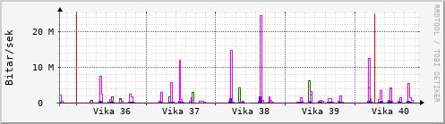 Sustu vikur Graph