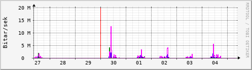 Sustu dagar Graph