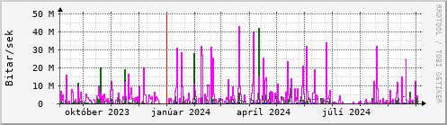 Undanfari r Graph