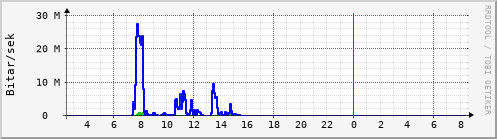 Sustu klukkustundir Graph