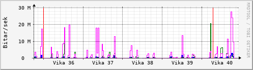 Sustu vikur Graph