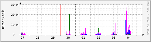 Sustu dagar Graph