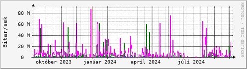 Undanfari r Graph