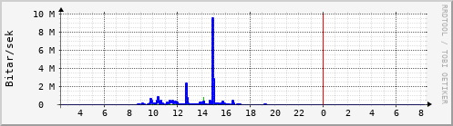 Sustu klukkustundir Graph