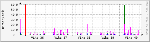 Sustu vikur Graph