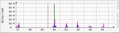 Sustu dagar Graph