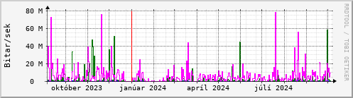 Undanfari r Graph