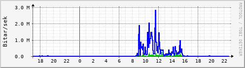 Sustu klukkustundir Graph