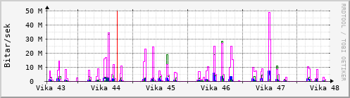 Sustu vikur Graph