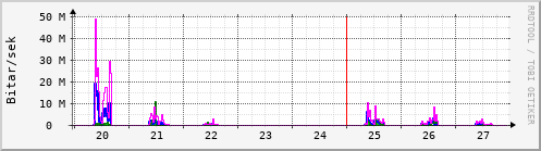 Sustu dagar Graph