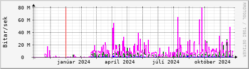 Undanfari r Graph