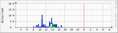 Sustu klukkustundir Graph