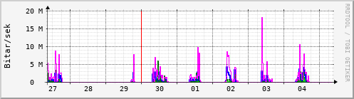 Sustu dagar Graph