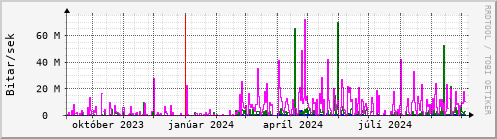 Undanfari r Graph