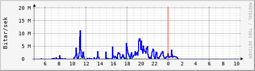 Sustu klukkustundir Graph