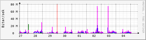 Sustu dagar Graph