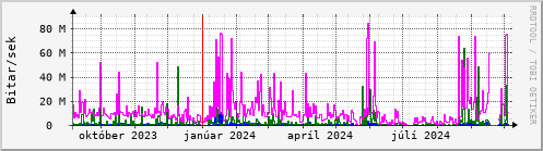 Undanfari r Graph