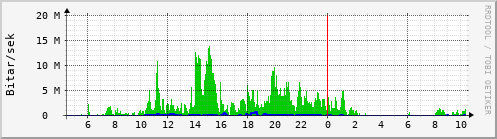 Sustu klukkustundir Graph