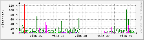 Sustu vikur Graph