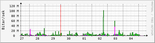 Sustu dagar Graph