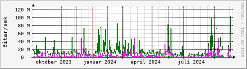 Undanfari r Graph